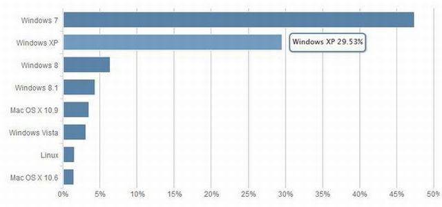 W lutym wzrosy udziay w rynku Windows 8.1 oraz Windows XP