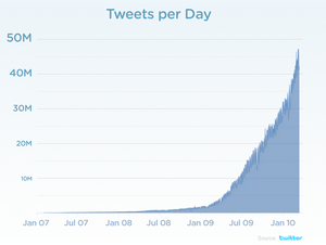 Twitter ronie, 50 milionw wiadomoci na dob